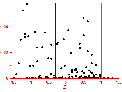 Strength function
